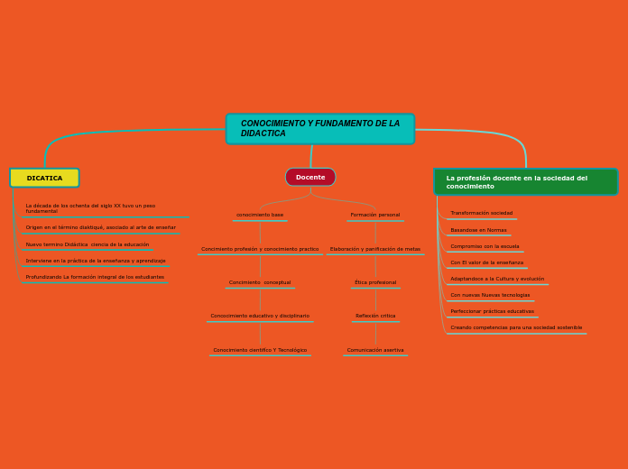 CONOCIMIENTO Y FUNDAMENTO DE LA DIDACTICA Mind Map